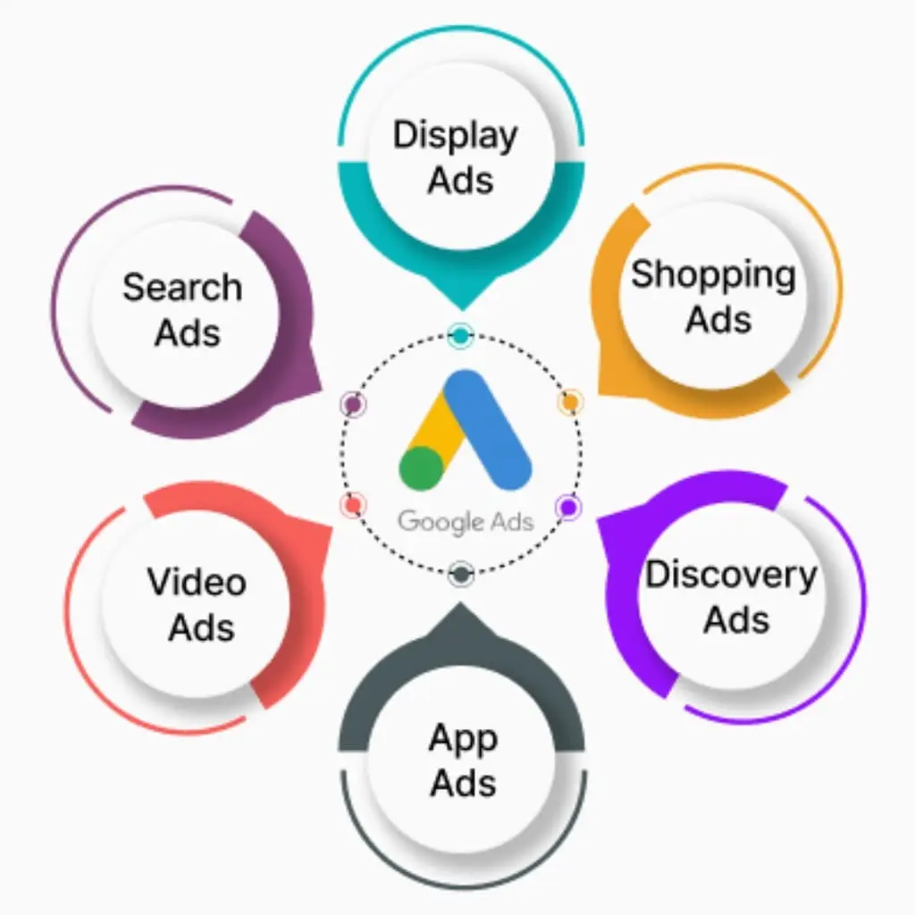 Expert management of Google Ads (PPC) campaigns for high conversion rates