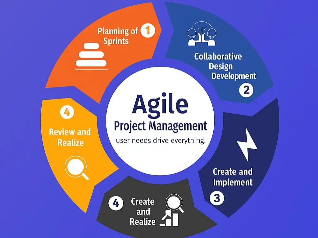 Agile approach and iterative development process for faster website project delivery