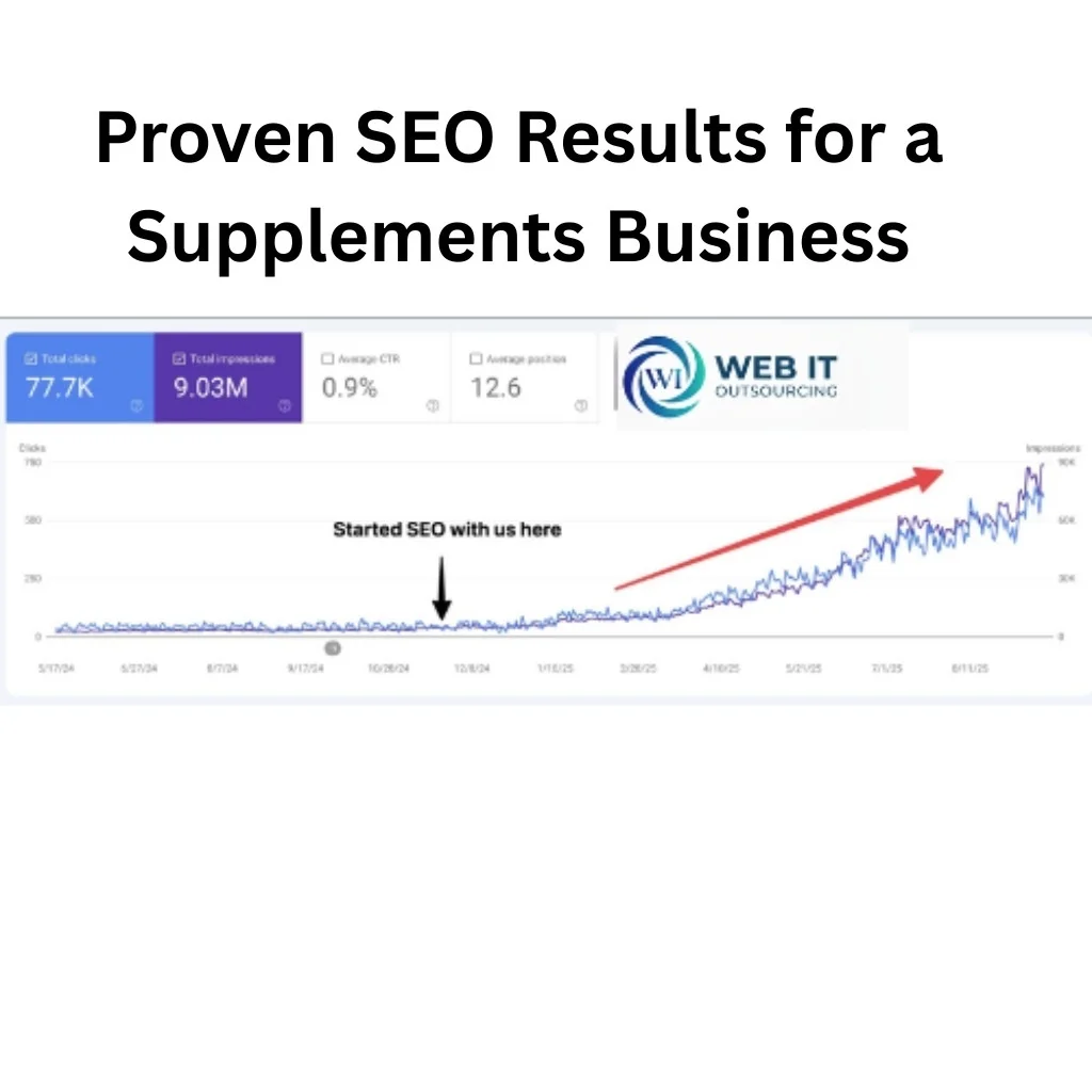 Digital strategy and SEO performance analysis for robust business growth.